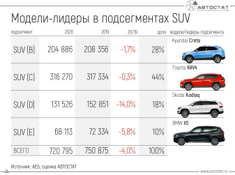 Какие модели стали лидерами в подсегментах SUV в 2020 году?