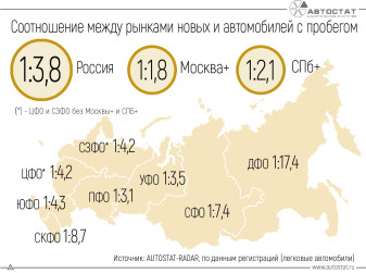 Каково соотношение между новыми и автомобилями с пробегом в России?