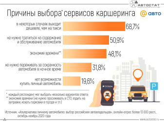 Почему каршеринг может быть предпочтительнее личного автомобиля?