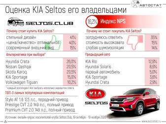 Что думают о KIA Seltos его владельцы?
