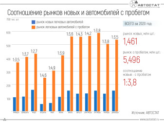 Спрос на автомобили с пробегом в 2020 году - динамика к новым по месяцам