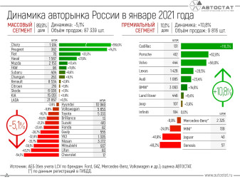 Динамика российского авторынка в январе 2021 года