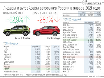 Лидеры и аутсайдеры авторынка РФ в январе 2021 года