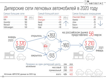 Как изменились дилерские сети автопроизводителей в 2020 году?