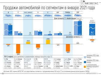 Динамика продаж автомобилей по сегментам в январе 2021 года