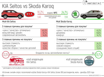 Кроссоверы KIA Seltos и Skoda Karoq: что думают о них владельцы?
