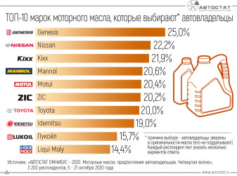 Выбор моторных масел: ТОП-10 марок, в которых уверены автовладельцы