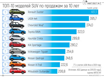 Какие SUV являются самыми популярными в РФ за 10 лет?