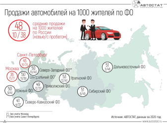 Где в России лучше продаются автомобили?