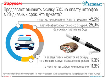 Как отреагируют автовладельцы, если отменят 50%-ную скидку на оплату штрафов ГИБДД?