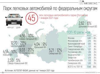 Сколько легковых автомобилей числится в федеральных округах России?