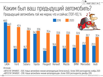 Владельцы каких автомобилей наиболее привержены бренду?