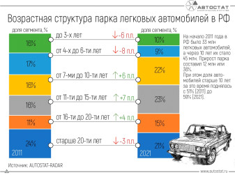 Почти 60% легковых автомобилей в России - старше 10 лет