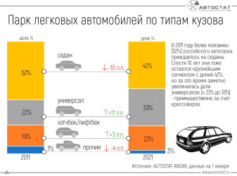 Как изменилась структура парка по типу кузова за 10 лет?