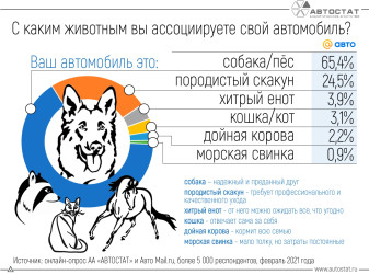 С какими животными автовладельцы ассоциируют свои автомобили?