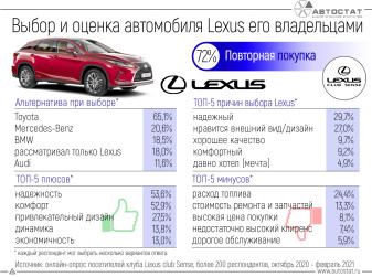 Что думают об автомобилях Lexus их владельцы?