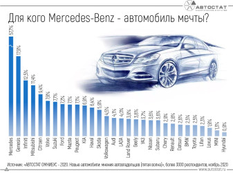 Какие автовладельцы больше других мечтают о Mercedes-Benz?