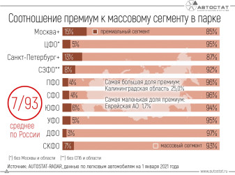 Какова доля премиальных автомобилей в парке РФ?