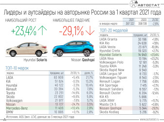Лидеры и аутсайдеры авторынка РФ в 1 квартале 2021 года