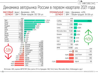 Динамика авторынка России в 1 квартале 2021 года