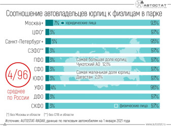Где в России выше доля юрлиц в парке легковых автомобилей?