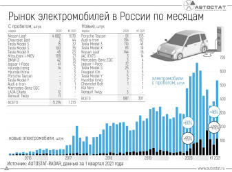 Как и почему растет рынок электромобилей в России?