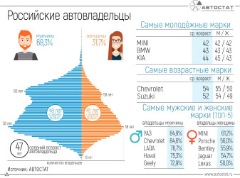 Российские автовладельцы: кто они и какие автомобили предпочитают?