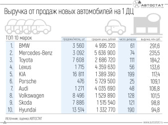 Сколько зарабатывают дилеры различных марок на продажах новых автомобилей?