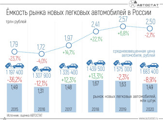 Динамика ёмкости российского авторынка в 2015 – 2020 годах