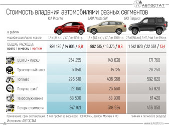 Маленькая иномарка или большой отечественный внедорожник: подсчитаем стоимость владения