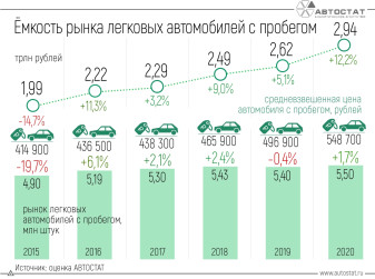 Сколько денег тратят россияне на покупку автомобилей с пробегом?
