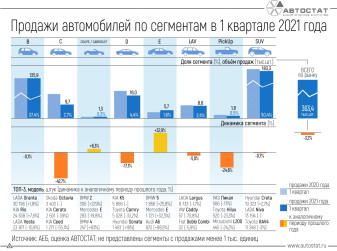 Динамика продаж автомобилей по сегментам в 1 квартале 2021 года
