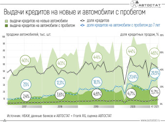 Как меняется доля автокредитов на российском рынке?