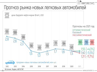 Прогноз рынка легковых автомобилей: возможен ли рост?