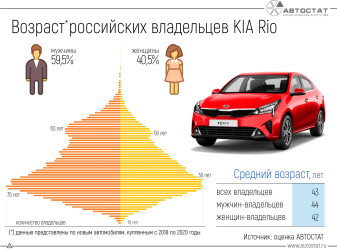 Портрет владельцев KIA Rio: кто они?