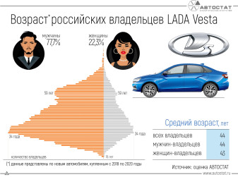 Владельцы седанов LADA Vesta: каков их портрет?