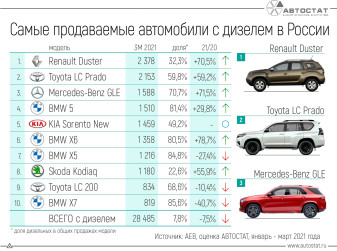 Какие дизельные легковые автомобили лучше всего продаются в России?