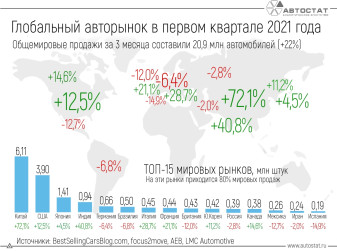 Россия выпала из ТОП-10 мировых авторынков