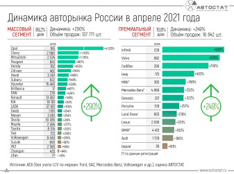 Динамика российского авторынка в апреле 2021 года
