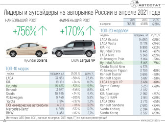Лидеры и аутсайдеры авторынка России в апреле 2021 года