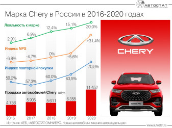 Chery в России: почему растут продажи?