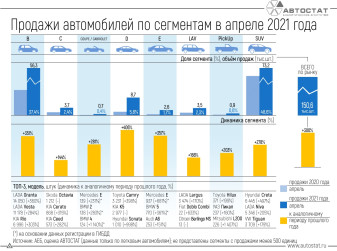 Динамика продаж автомобилей по сегментам в апреле 2021 года