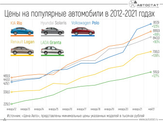 Как за 10 лет выросли цены на популярные модели российского рынка?