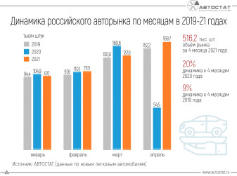 Как менялся авторынок по месяцам в 2019 – 2021 годах?