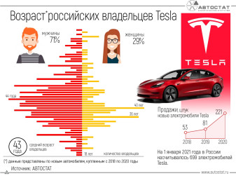 Владельцы электрокаров Tesla: каков их портрет?