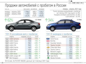 ТОП-10 автомобилей с пробегом в РФ в январе – апреле 2021 года