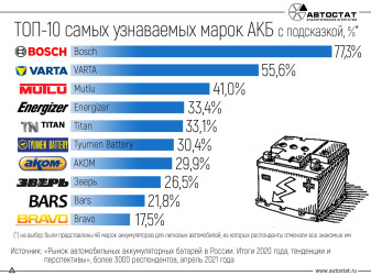 Какие марки аккумуляторных батарей знакомы российским автовладельцам?