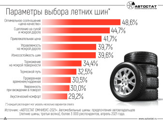 Как автовладельцы в России выбирают летние шины?