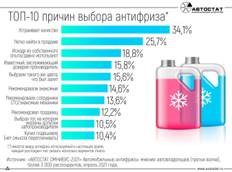 Как автовладельцы в России выбирают антифриз?