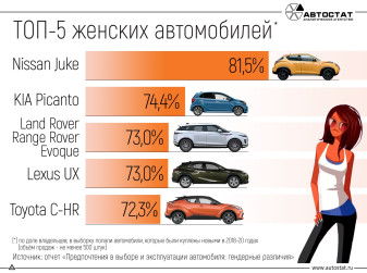 ТОП-5 самых «женских» автомобилей в России
